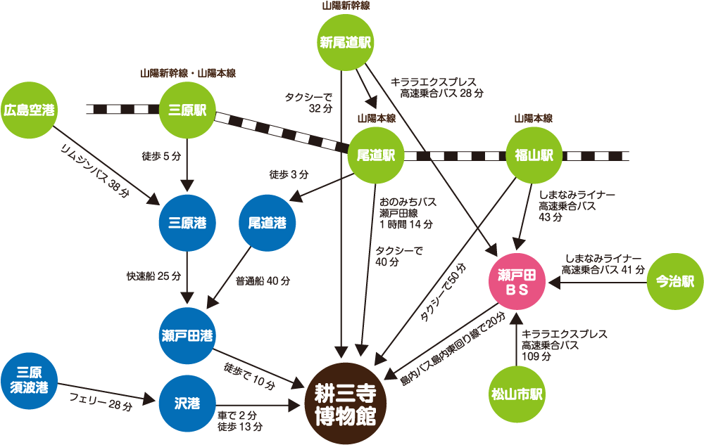 耕三寺へのアクセス